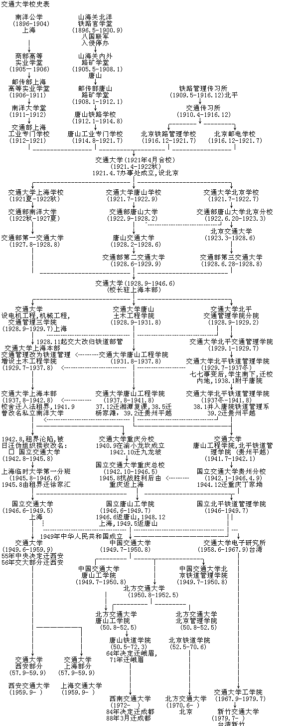 交通大学历史图